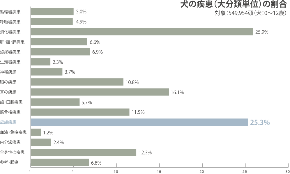 犬の疾患の割合